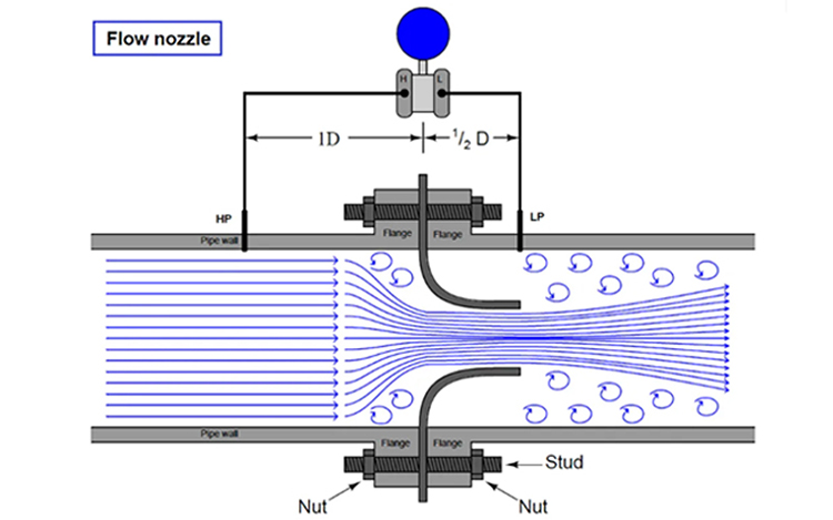 Flow Nozzle Flow Meter working principle