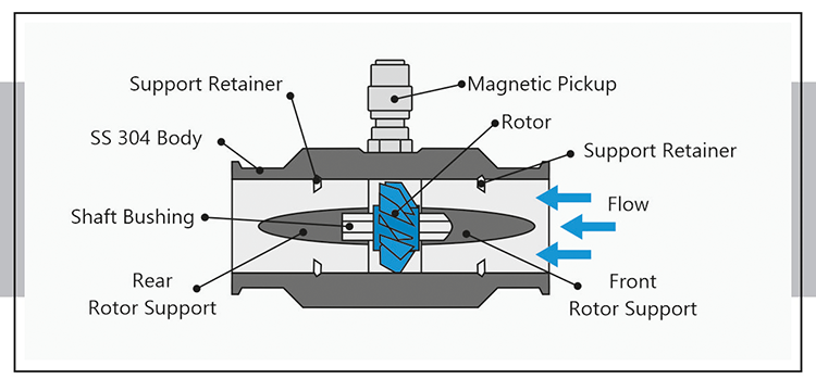 how turbine flow meters work