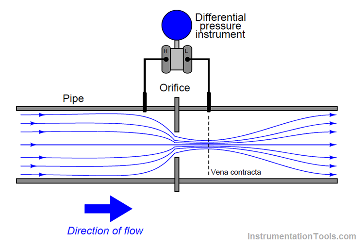 Orifice Flow Meters working principle