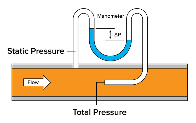 Pitot tube flow meter working principle