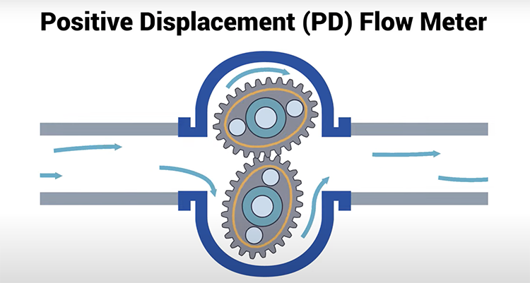 Positive Displacement Flow Meter