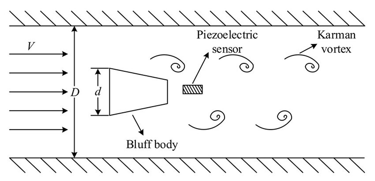 The principle of a vortex flow meter