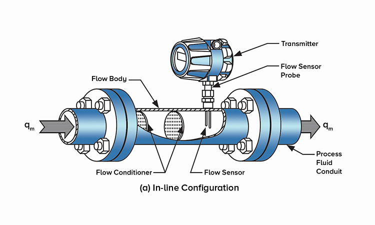 Thermal Mass Flow Meter working principle