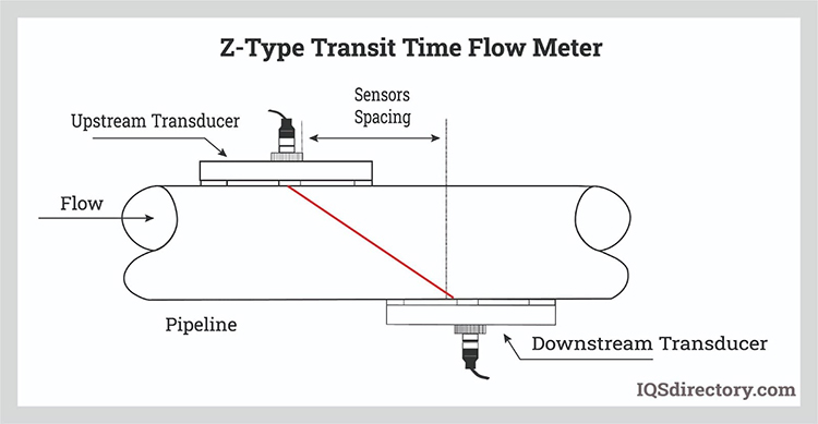 Ultrasonic Flow Meter working principles