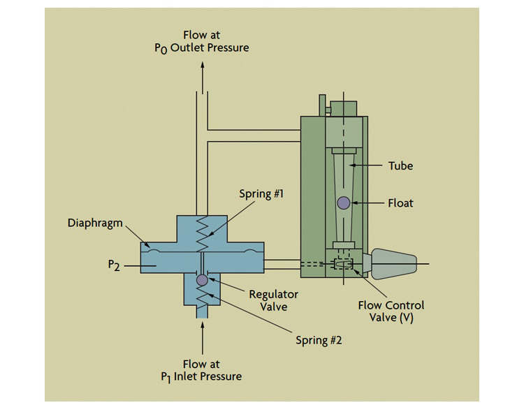 What is a Variable Area Flow Meter or Rotameter