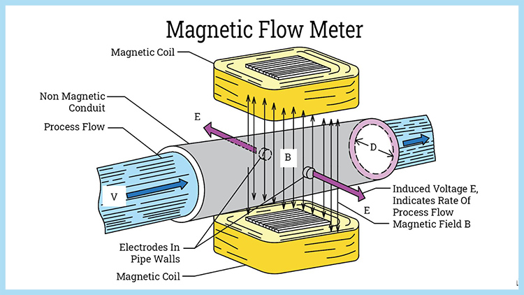 Working Principle of Electromagnetic Flow Meters