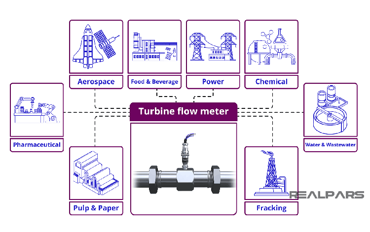 applications for turbine flow meters