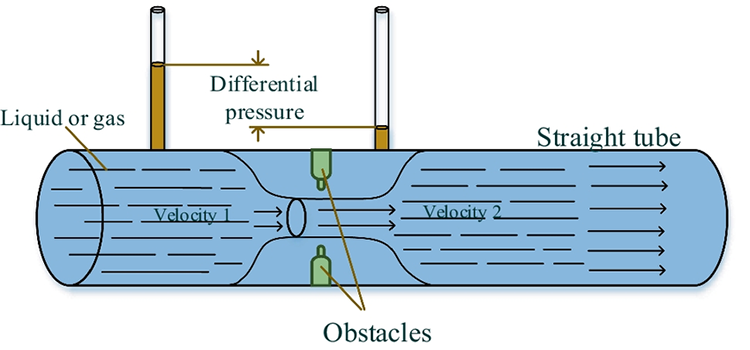 how does Differential pressure flow meter work