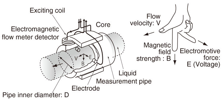 magnetic flow meter working principle