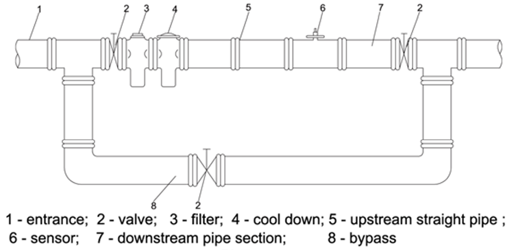 turbine flow meters installation