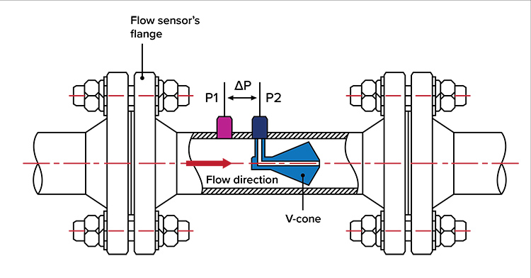 v-cone differential pressure flow meter working principle