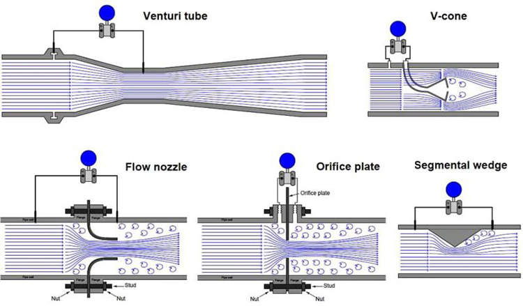 working principle of Differential Pressure Flow Meters