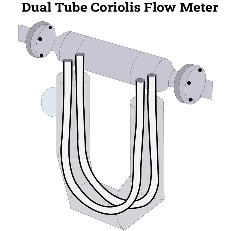 Coriolis Flow Meter with Dual Curved Tube