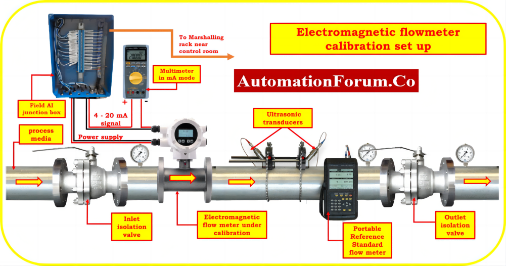 Image of the calibration procedure for an electromagnetic flowmeter.