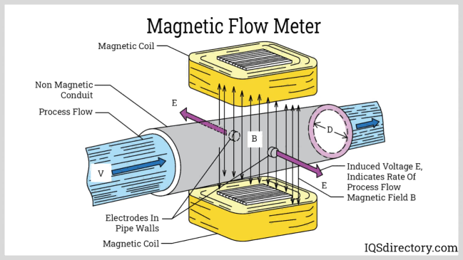 Magnetic-flowmeter