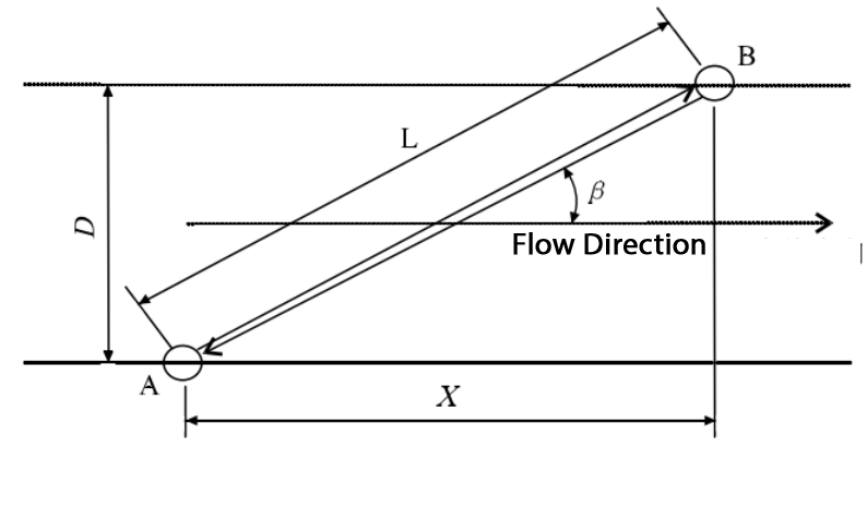 Ultrasonic Flowmeter - Transit-Time Method