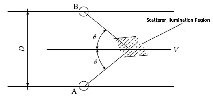 Ultrasonic Flowmeter - Doppler Method