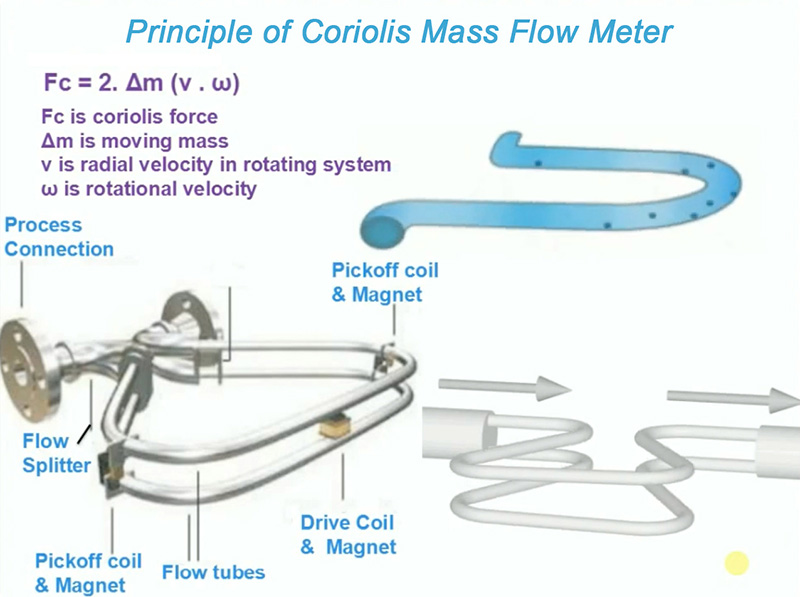 principles of Coriolis mass flow meter