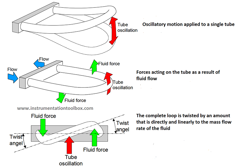 Coriolis flow meter working principle