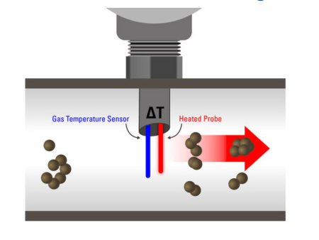 Thermal Mass Flow Meter working pinciple