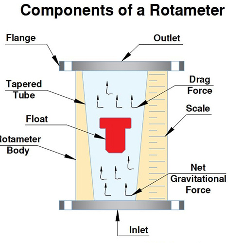 components of rotameters