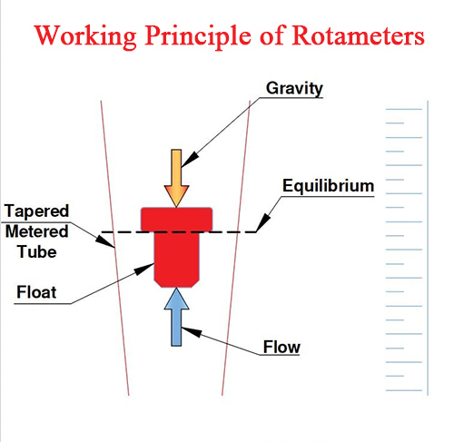 working princple of Rotameters flow meter