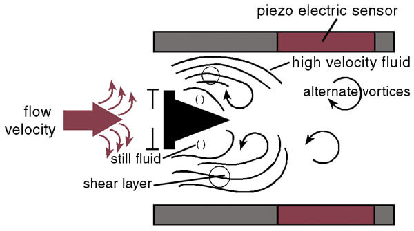 vortex flow meter working principle