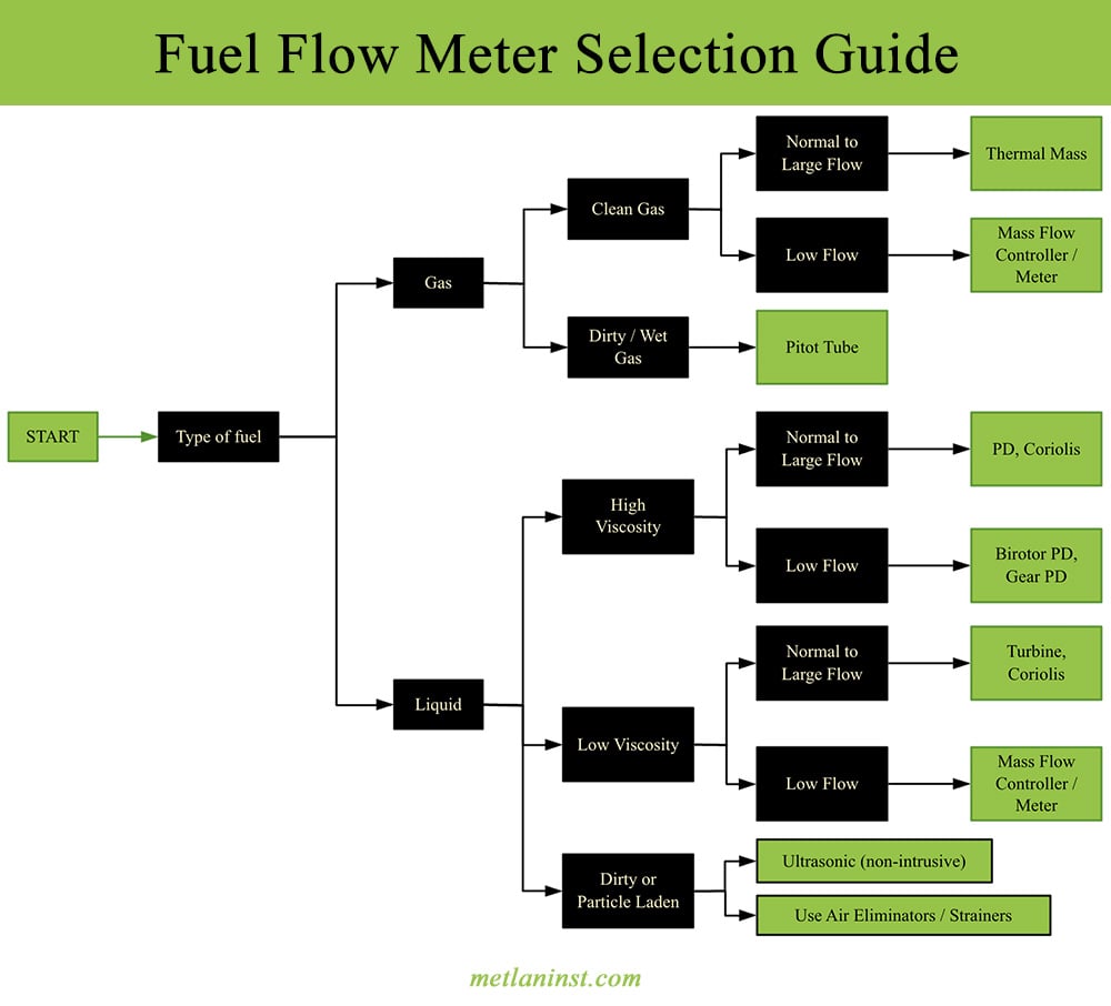 fuel flow meter selection guide