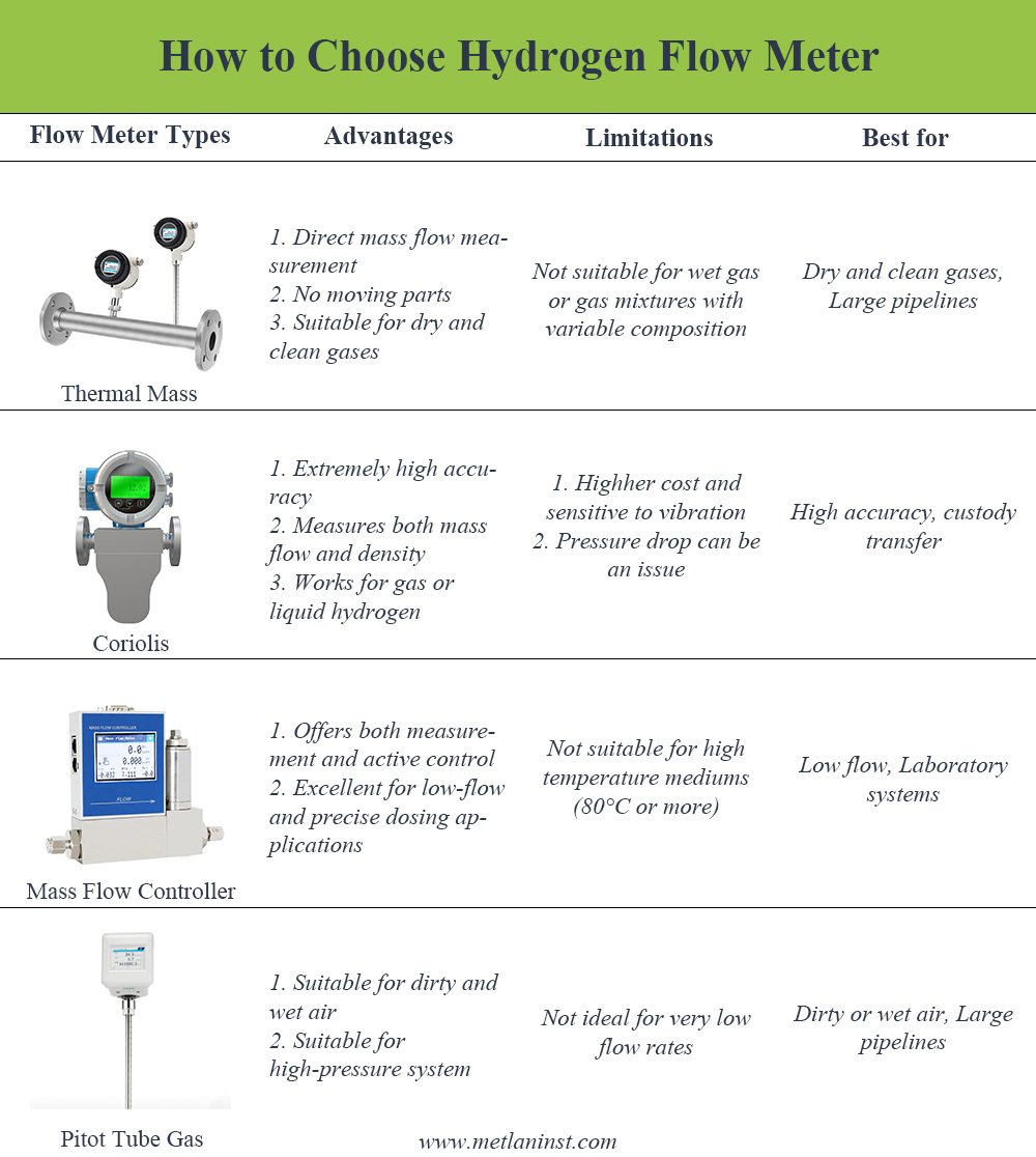 how to choose hydrogen flow meter