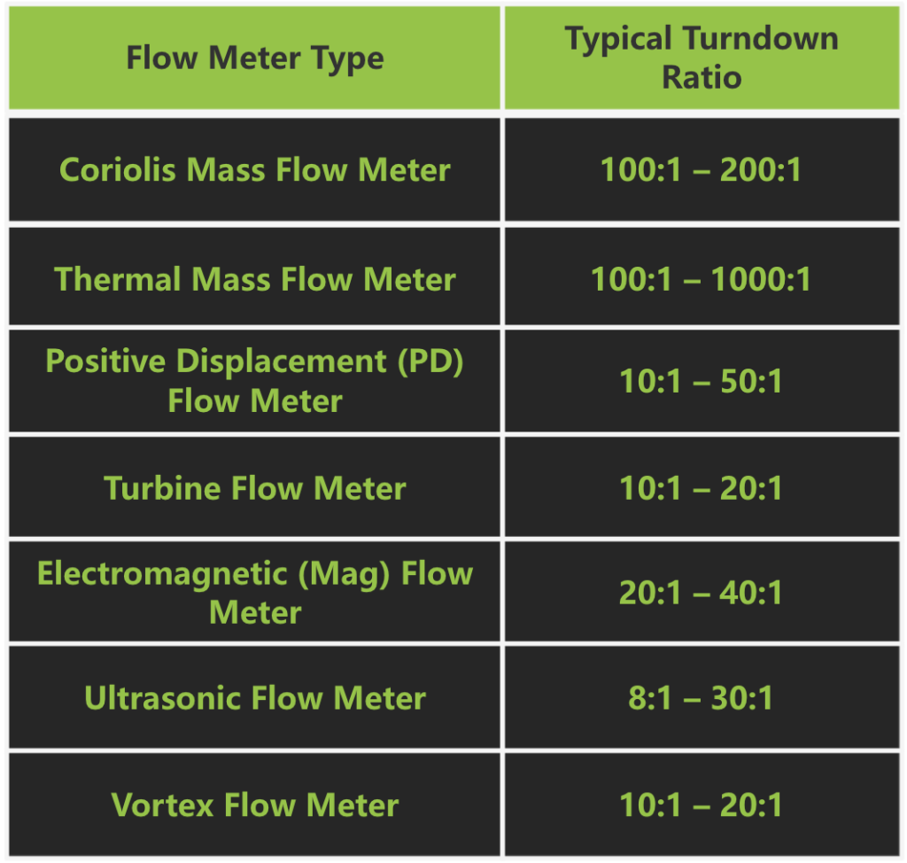 turndown ratio for different flow meter types