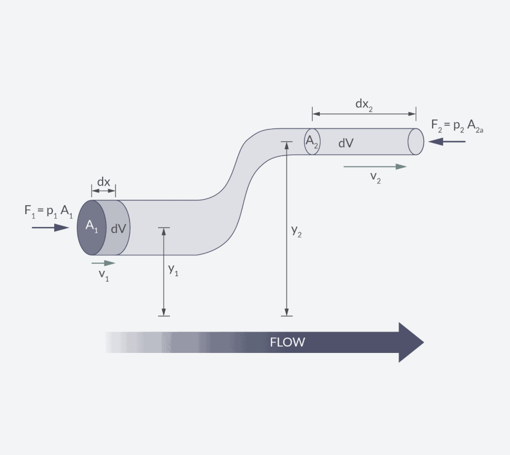 Bernoulli’s Equation Pressure vs Velocity