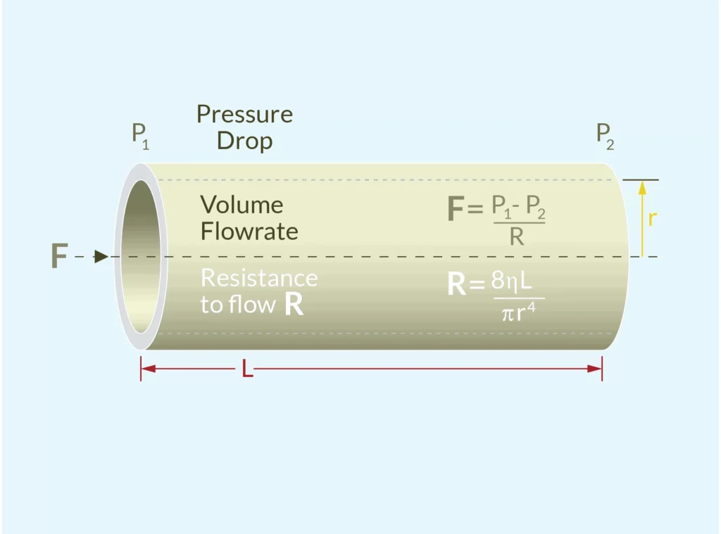 Poiseuille’s Law Flow vs Pressure in Laminar